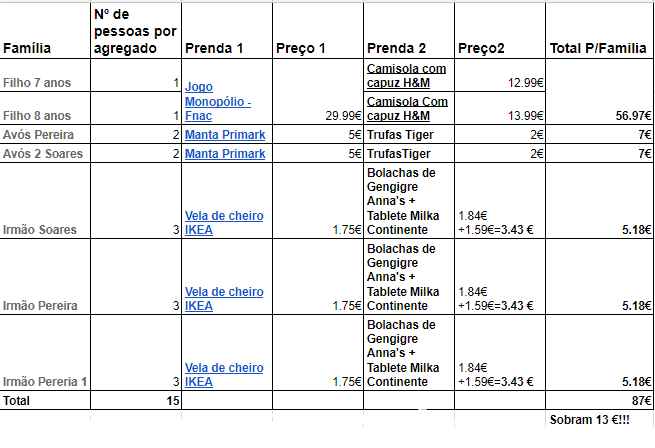 tabela de presentes de Natal