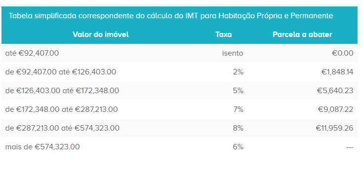 Tabela simplificada correspondente do cálculo do IMT 