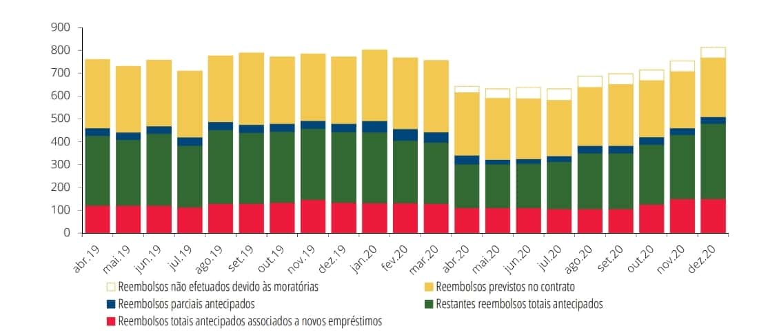 Gráfico do Banco de Portugal que mostra a evolução dos reembolsos de crédito habitação entre abril 2019 e dezembro de 2020