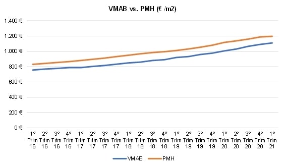 Gráfico que mostra a evolução do valor mediano de avaliação bancária e o preço médio da habitação. Com isto conseguimos mostrar a diferença do preço vs. valor