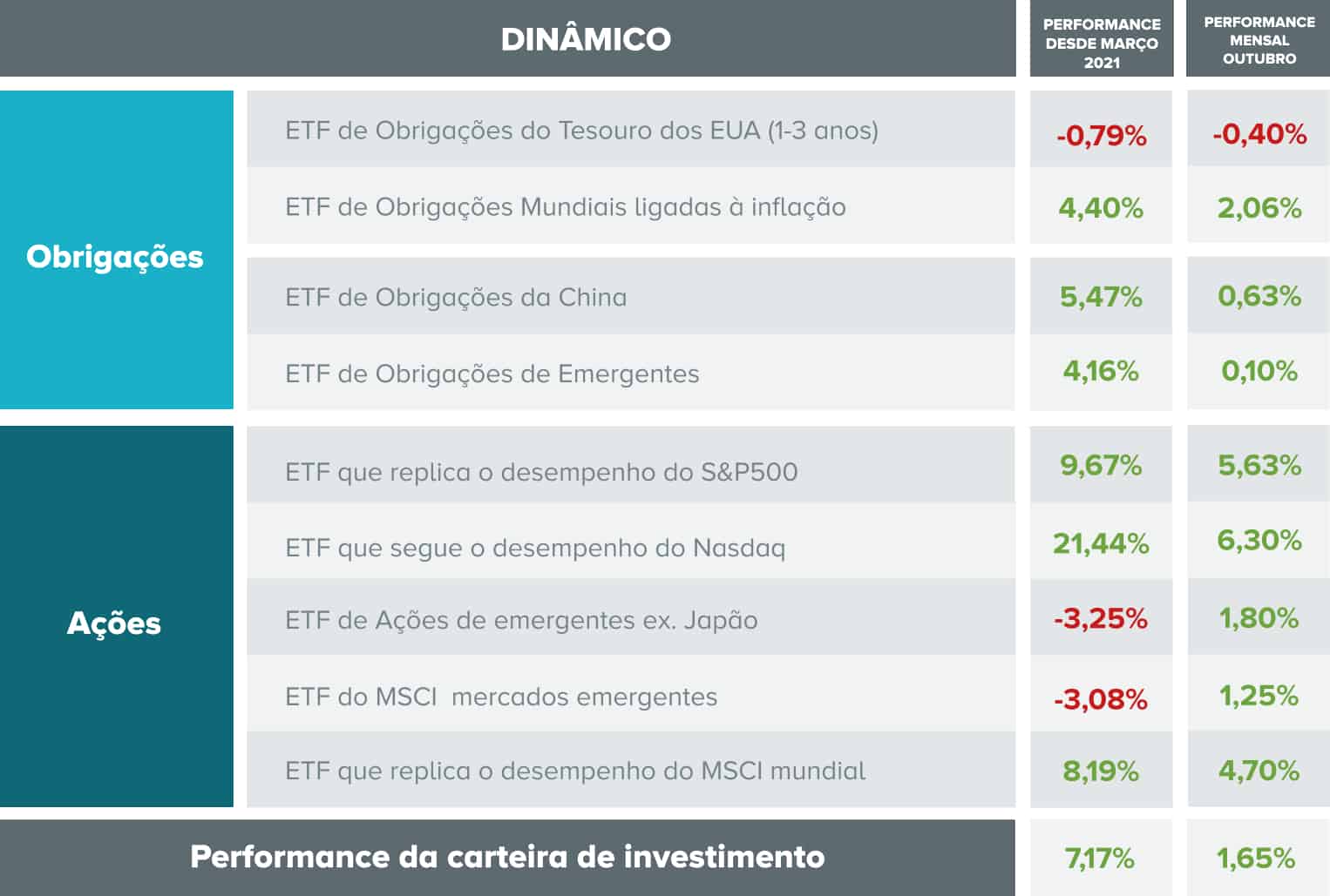 Desempenho dos ativos e do total da carteira com perfil dinâmico no mês de agosto