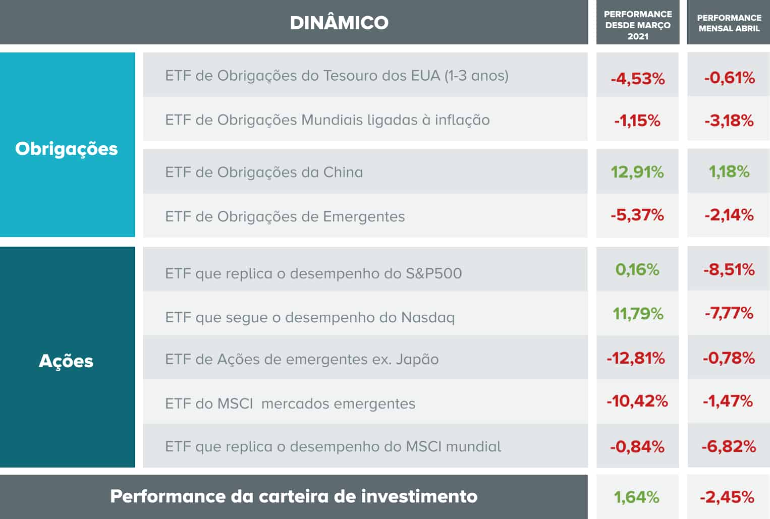 Tabela com a evolução dos investimentos da carteira de investimento com perfil dinâmico