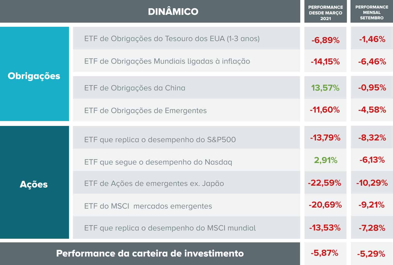 Carteira perfil dinâmico