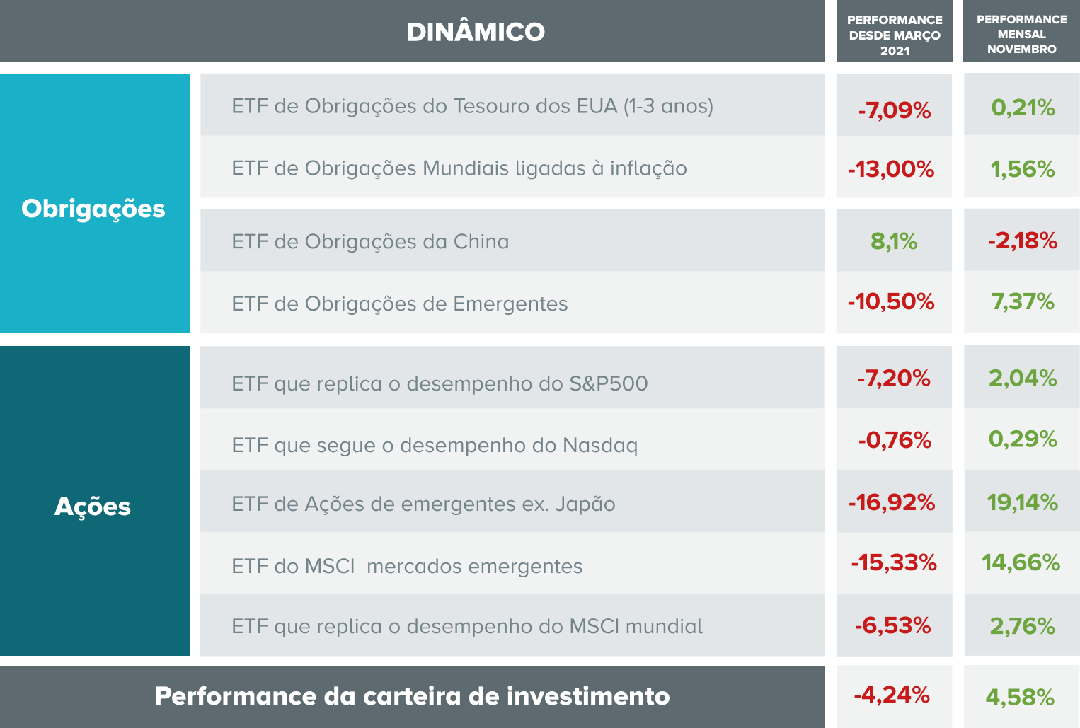 desempenho da carteira perfil dinâmico