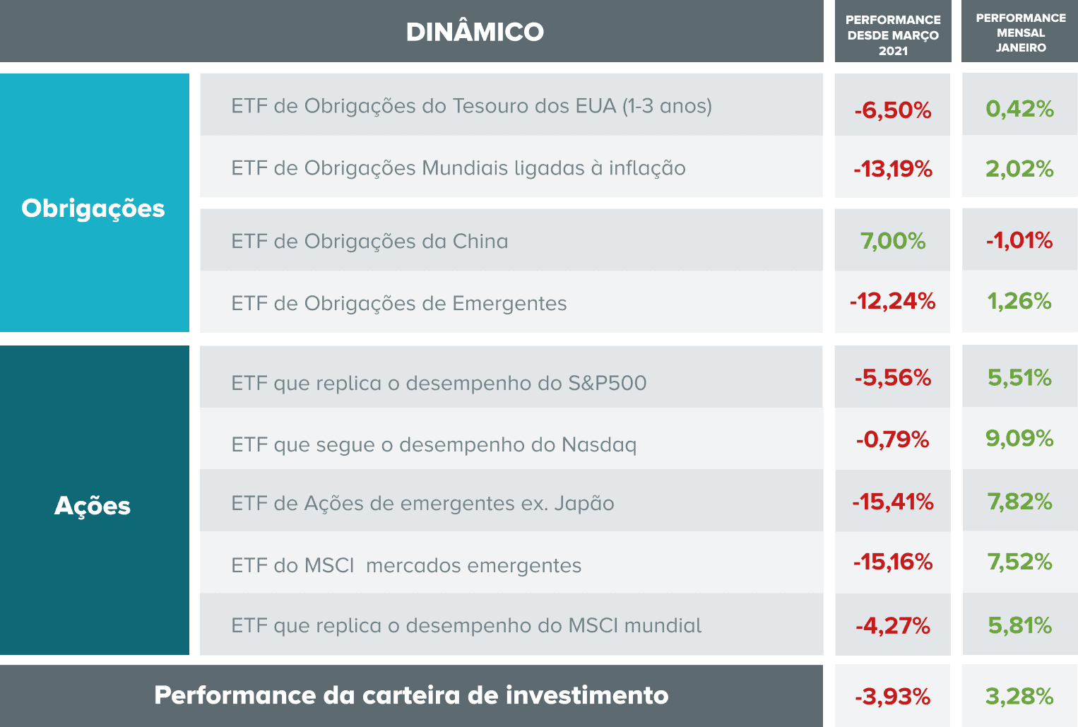 Carteiras de investimento - perfil dinâmico
