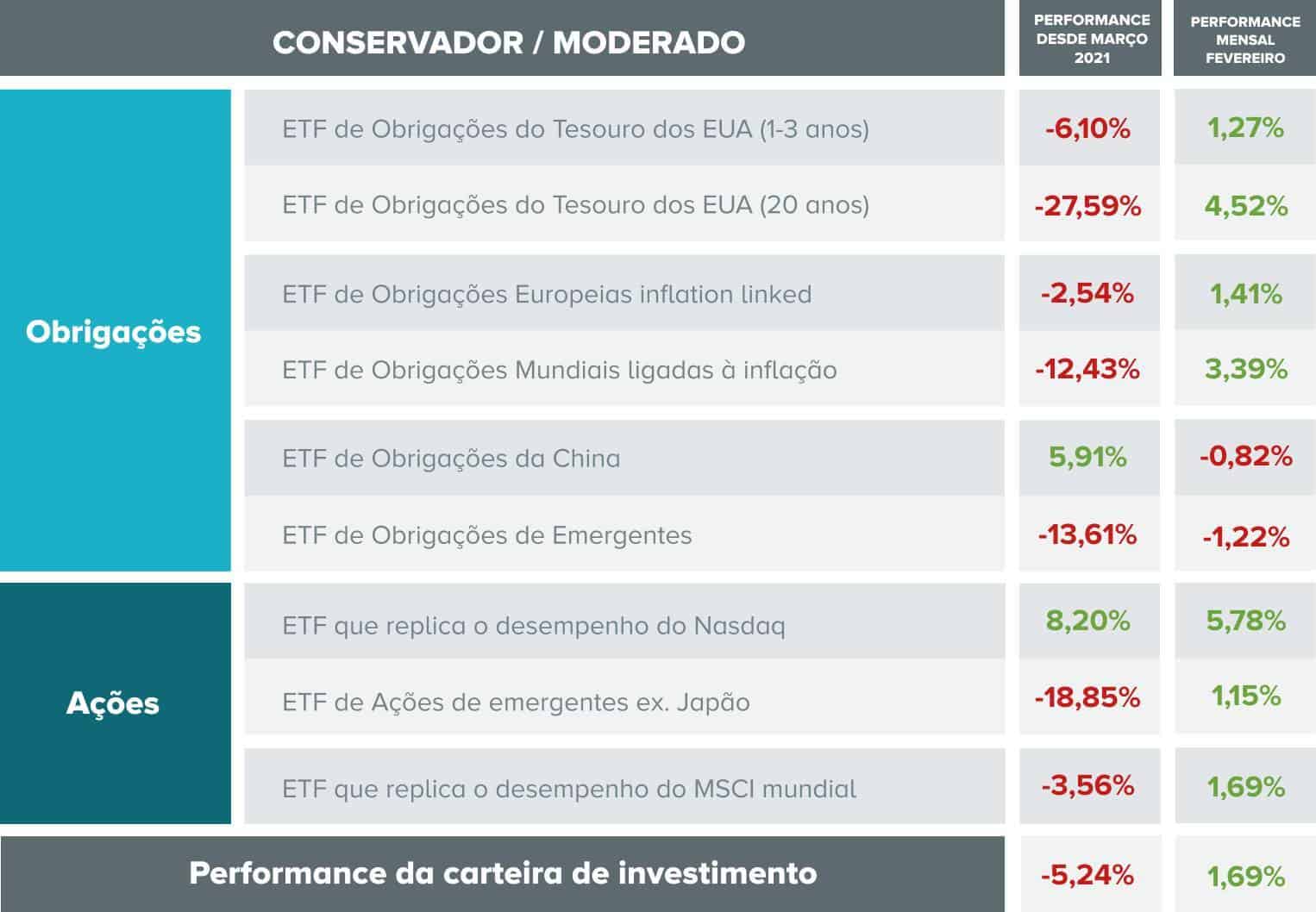 Carteira de investimento marco conservador