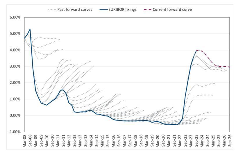 Gráfico da Chatham Financial