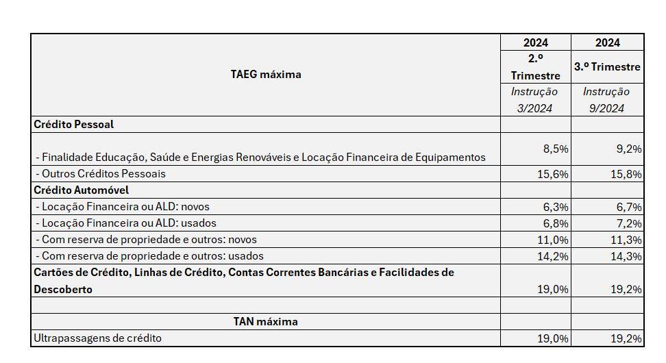 Tabela com as taxas de juro máximas que podem ser praticadas nos diferentes destinos do crédito pessoal, durante o terceiro trimestre do ano.