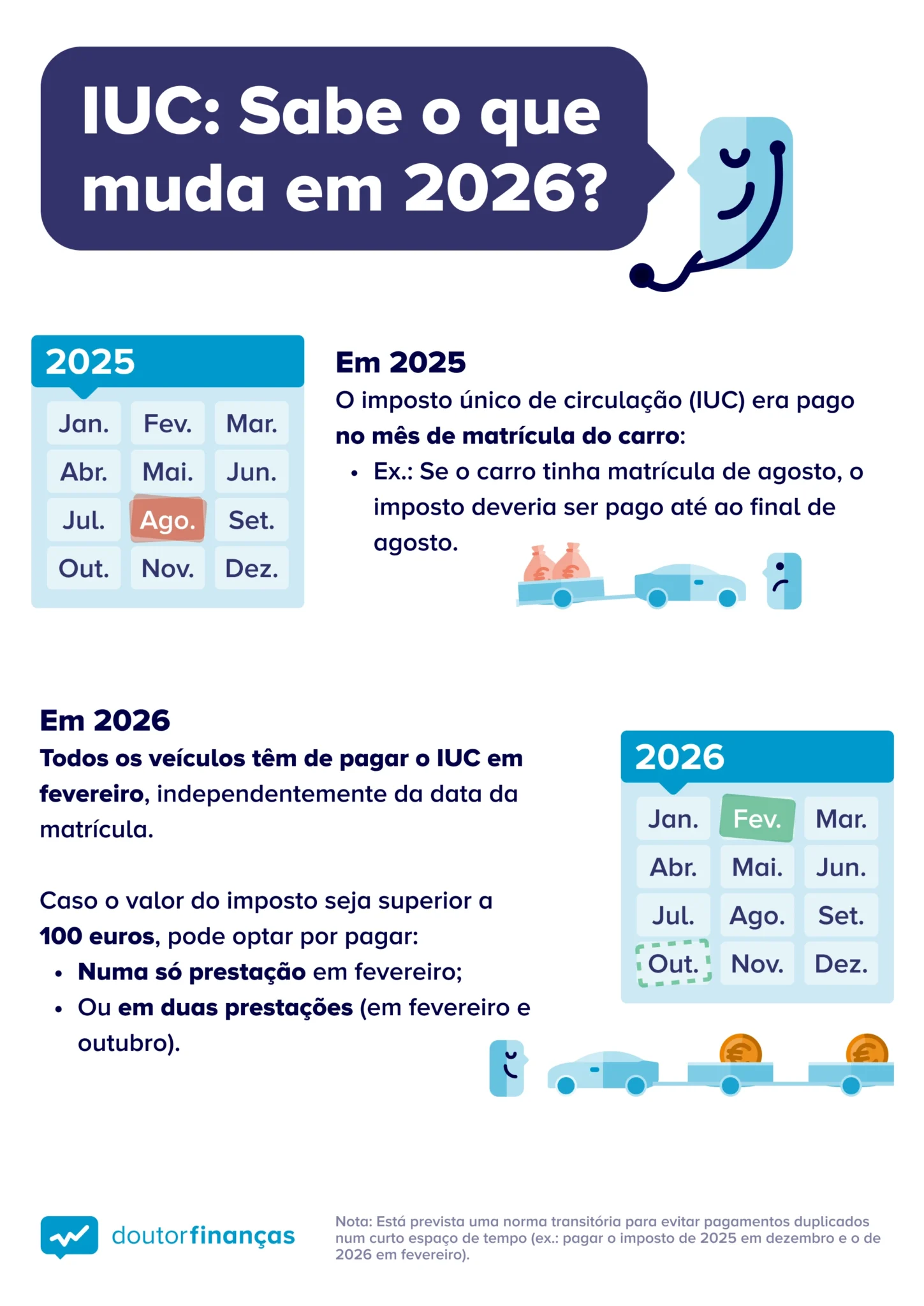Infográfico sobre as alterações ao Imposto Único de Circulação (IUC) face ao ano de 2026. No infográfico é possível ler que em 2026, todos os veículos terão de pagar o IUC em fevereiro, independentemente do ano da matrícula, e caso o valor a pagar seja superior a cem euros, poderá ser pago em duas prestações, sendo uma em fevereiro e a outra em outubro.