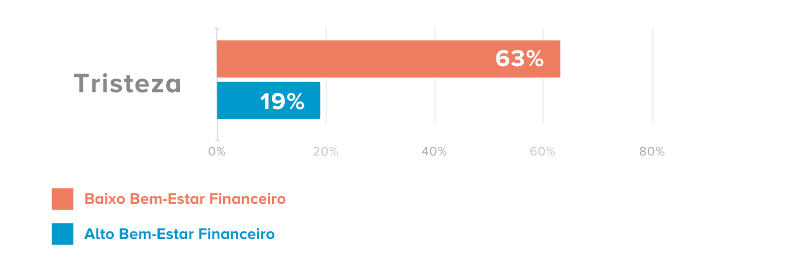 Gráfico retirado do Estudo: O Bem-Estar Financeiro em Portugal: Uma Perspetiva Comportamental.
