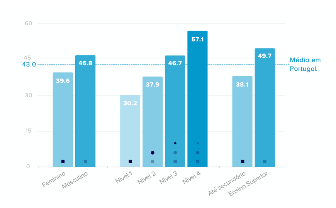 Gráfico retirado do Estudo: O Bem-Estar Financeiro em Portugal: Uma Perspetiva Comportamental.