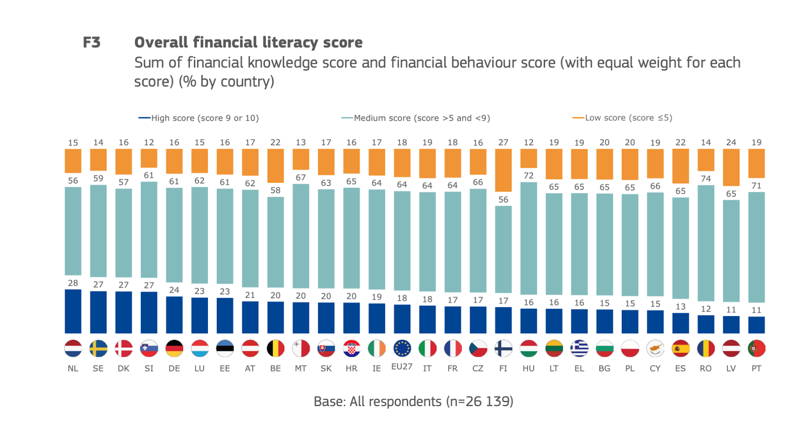 Gráfico de barras que mostra o nível de literacia financeira em cada país da União europeia.