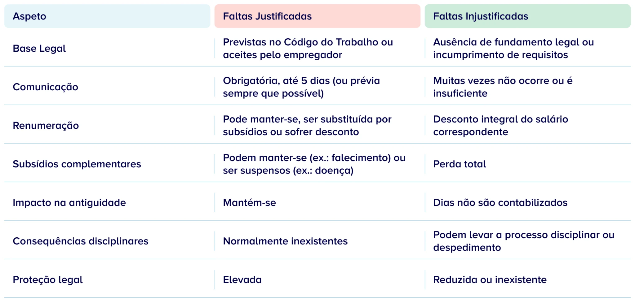 Tabela de três colunas (Aspeto; Faltas Justificadas; Faltas Injustificadas)
Primeira linha:
Aspeto: Base legal;
Faltas Justificadas: Previstas no Código do Trabalho ou aceites pelo empregador;
Faltas Injustificadas: Ausência de fundamento legal ou incumprimento de requisitos;
Segunda linha:
Aspeto: Comunicação;
Faltas Justificadas: Obrigatória, até 5 dias (ou prévia sempre que possível);
Faltas Injustificadas: Muitas vezes não ocorre ou é insuficiente ;
Terceira linha:
Aspeto: Remuneração ;
Faltas Justificadas: Pode manter-se, ser substituída por subsídios ou sofrer desconto;
Faltas Injustificadas: Desconto integral do salário correspondente;
Quarta linha:
Aspeto: Subsídios complementares;
Faltas Justificadas: Podem manter-se (ex.: falecimento) ou ser suspensos (ex.: doença);
Faltas Injustificadas: Perda total;
Quinta linha:
Aspeto: Impacto na antiguidade;
Faltas Justificadas: Mantém-se;
Faltas Injustificadas: Dias não são contabilizados;
Sexta linha:
Aspeto: Consequências disciplinares;
Faltas Justificadas: Normalmente inexistentes;
Faltas Injustificadas: Podem levar a processo disciplinar ou despedimento;
Sétima linha:
Aspeto: Proteção legal;
Faltas Justificadas: Elevada;
Faltas Injustificadas: Reduzida ou inexistente;
