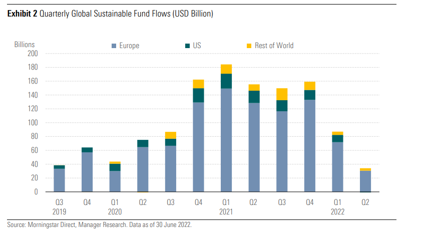 Gráfico da Morningstar com dados sobre os fluxos dos fundos sustentáveis