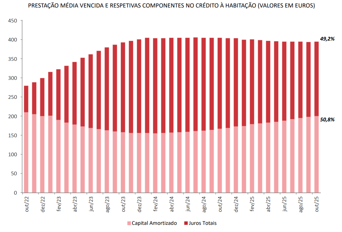 Componentes crédito habitação