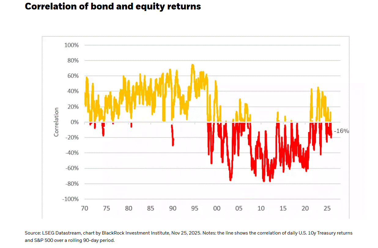 correlação ações obrigações