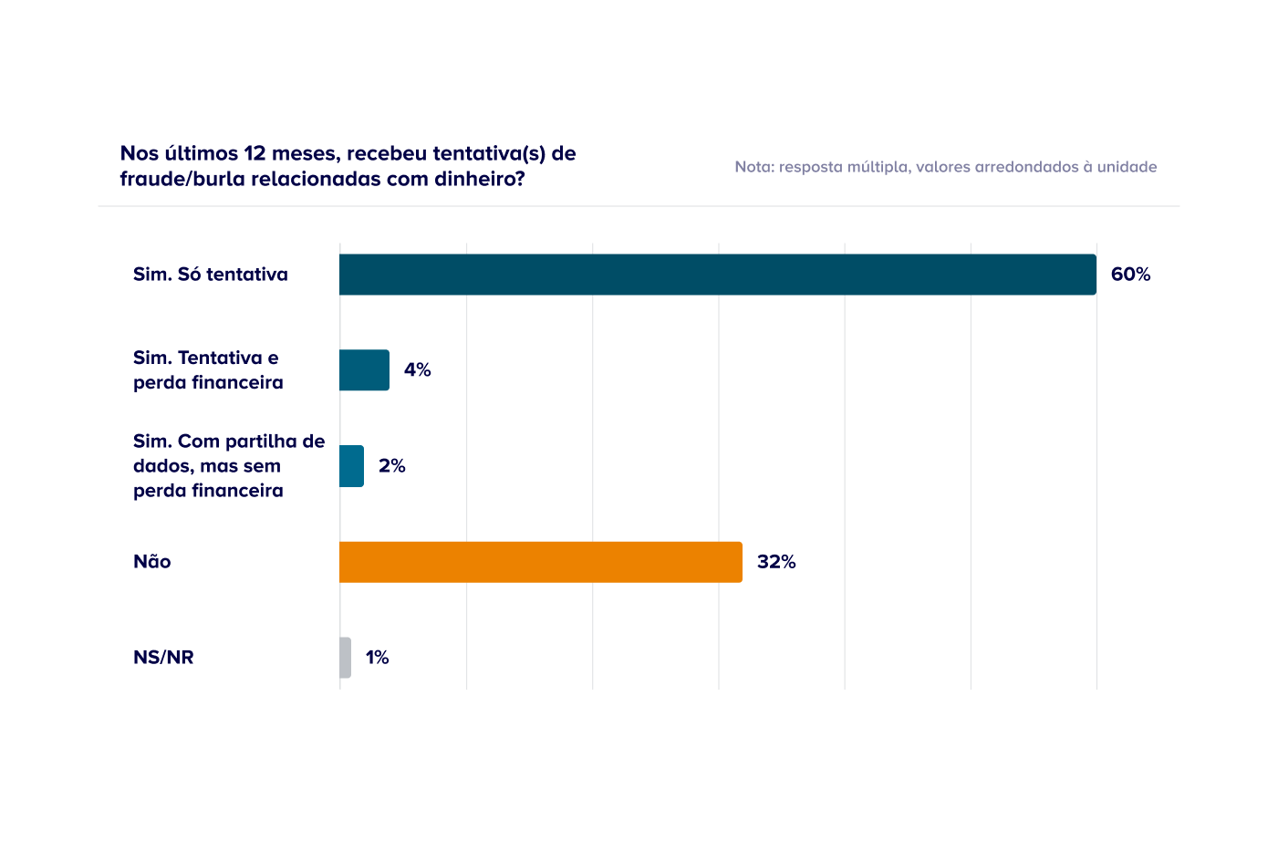 Imagem de um gráfico de título "Nos últimos 12 meses, recebeu tentativas de fraude/burla relacionadas com dinheiro?"