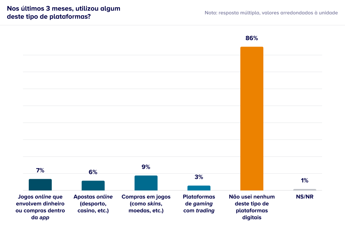 Gráfico: Nos últimos 3 meses, utilizou alguma destas plataformas?