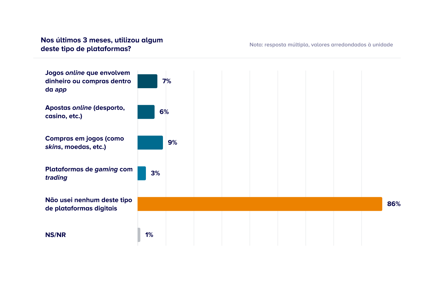 Imagem de um gráfico de título "Nos últimos 3 meses, utilizou algum deste tipo de plataformas?"