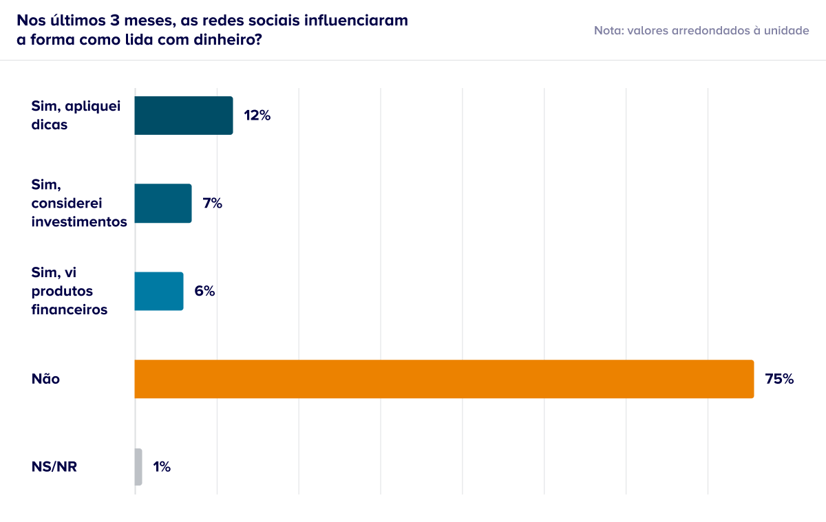 Gráfico: Nos últimos 3 meses, as redes sociais influenciaram a forma como lida com dinheiro?
