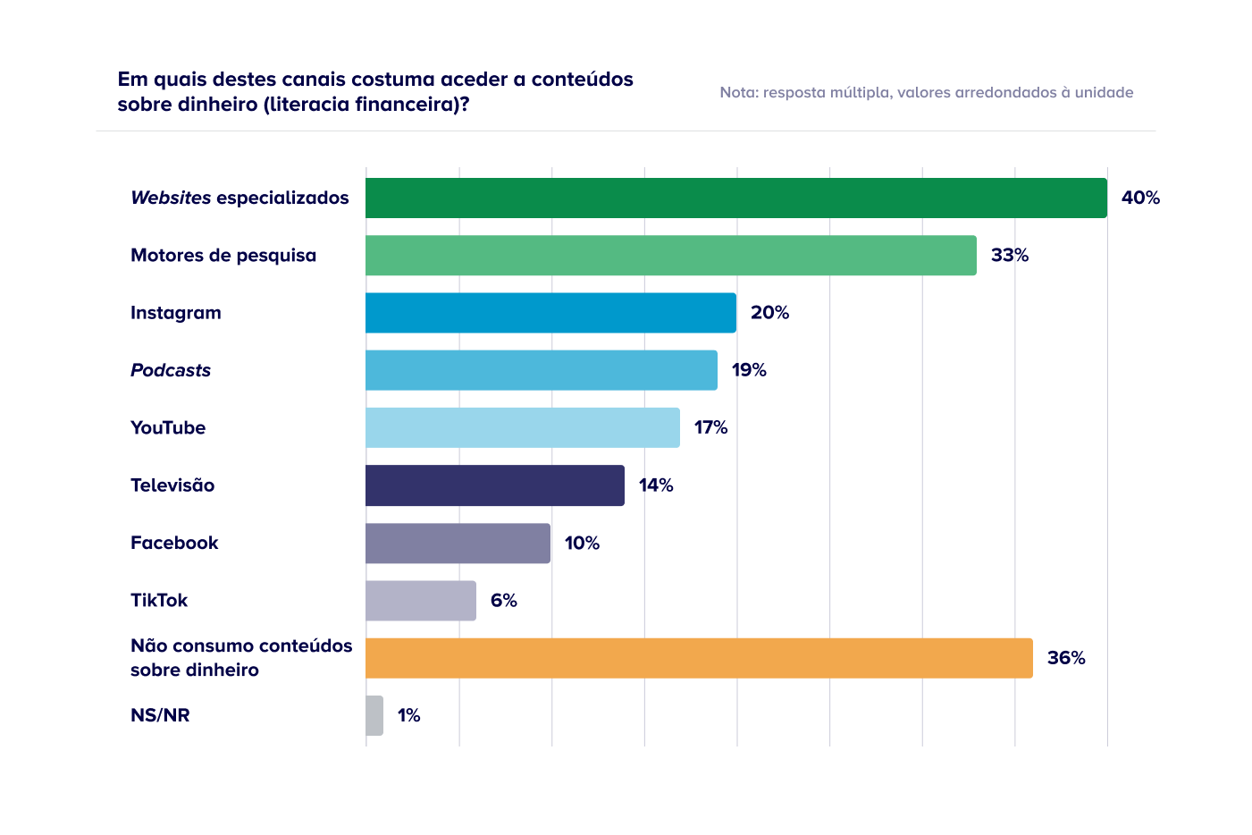 Imagem de um gráfico de título "Em quais destes canais costuma aceder a conteúdos sobre dinheiro (literacia financeira)?"