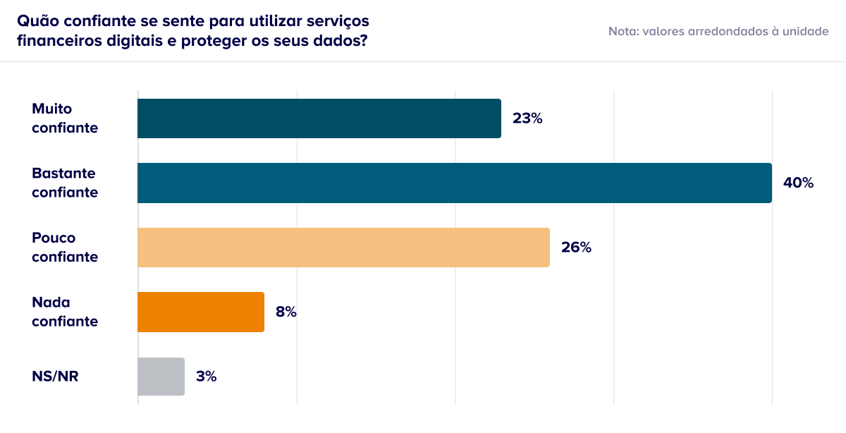 Gráfico: Quão confiante se sente para utilizar serviços financeiros digitais e proteger os seus dados?