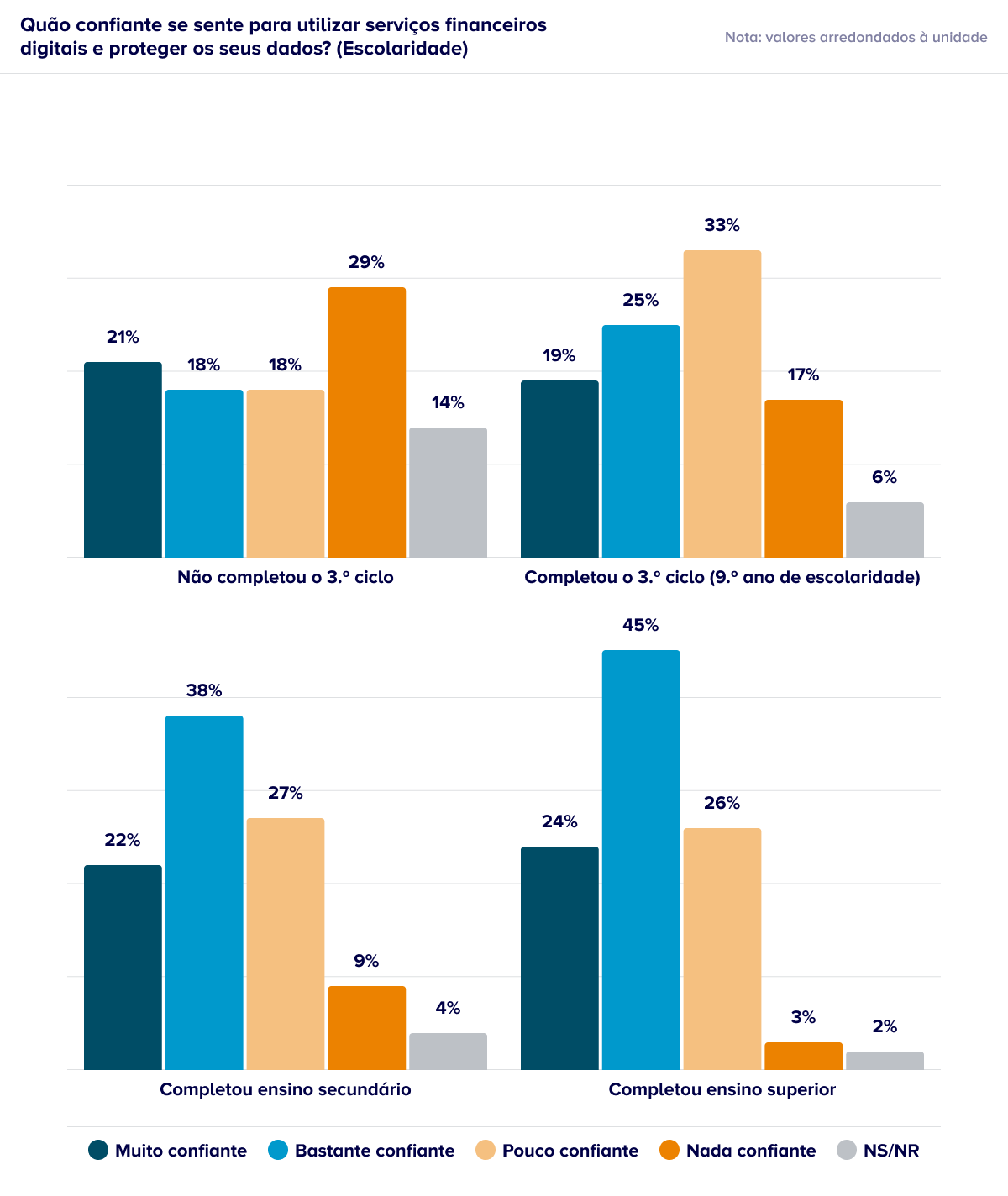 Gráfico (por escolaridade): Quão confiante se sente para utilizar serviços financeiros digitais e proteger os seus dados?