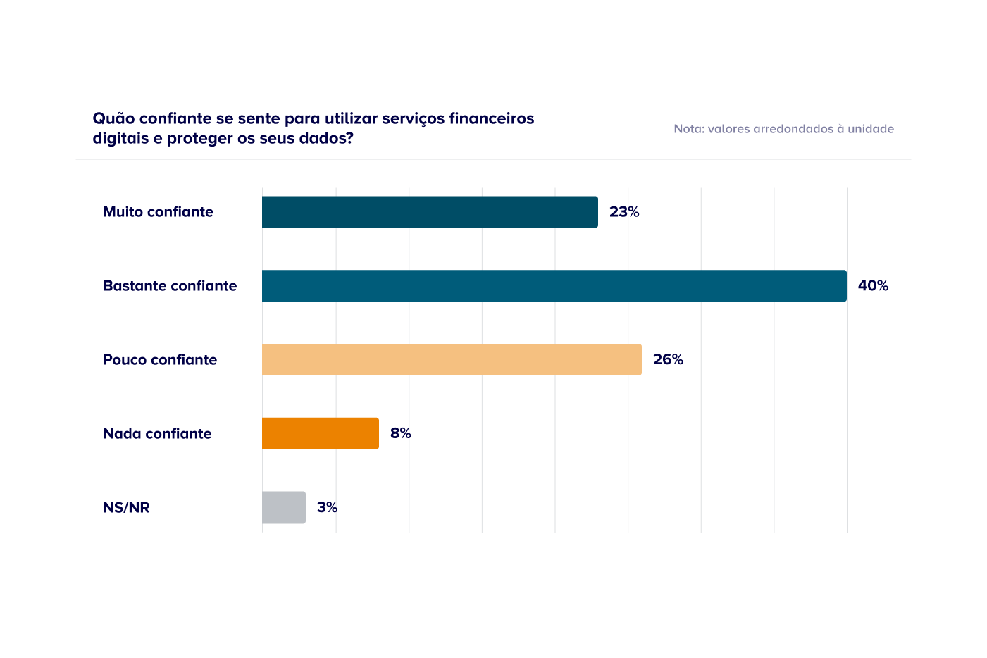 Imagem de um gráfico de título "Quão confiante se sente para utilizar serviços financeiros digitais e proteger os seus dados?"