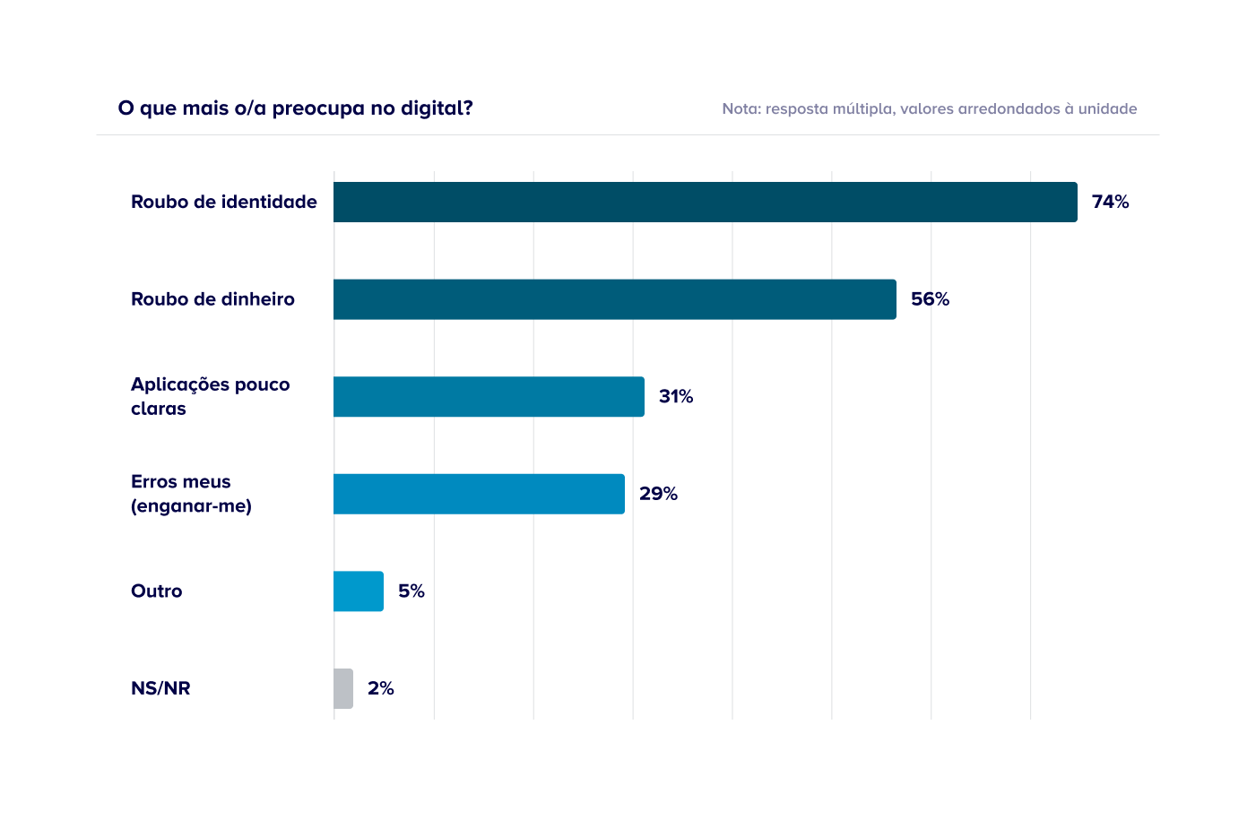 Imagem de um gráfico de título "O que mais o/a preocupa no digital?"