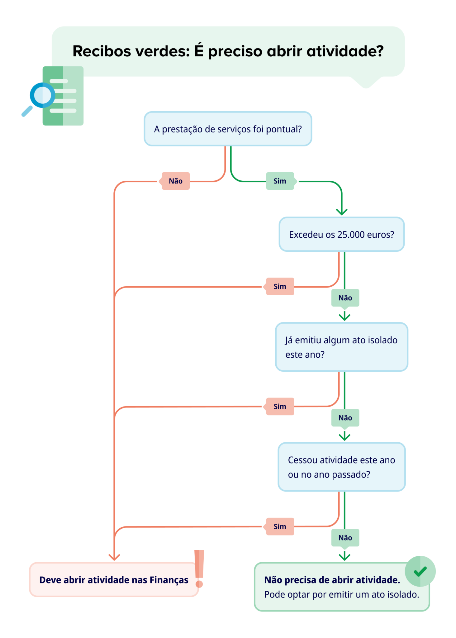 Fluxograma: Recibos verdes: É preciso abrir atividade?