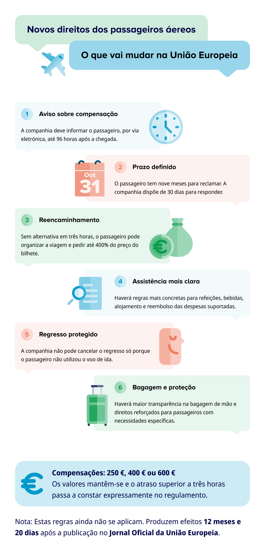 Infografia: Novos direitos dos passageiros aéreos - O que vai mudar na União Europeia