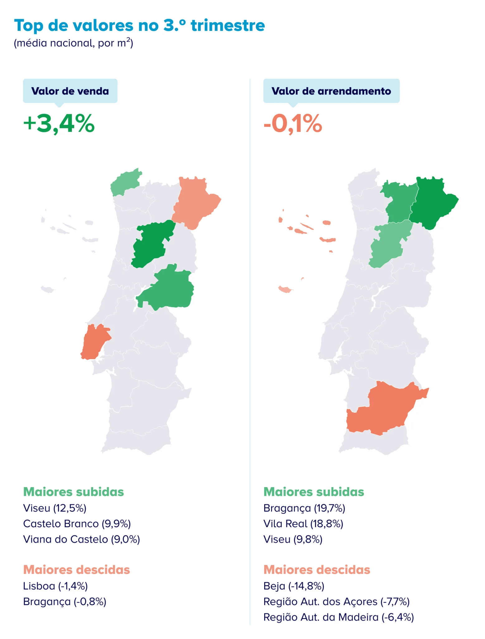 Top de valores de venda e arrendamento no 3.º trimestre de 2026