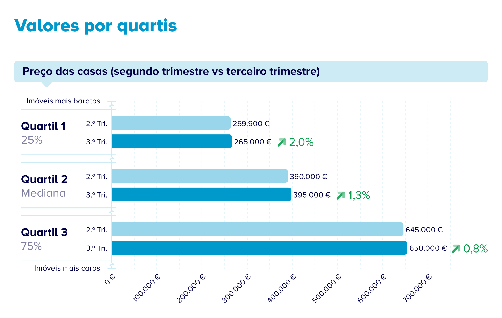Preços das casas no segundo trimestre vs. terceiro trimestre, por quartis